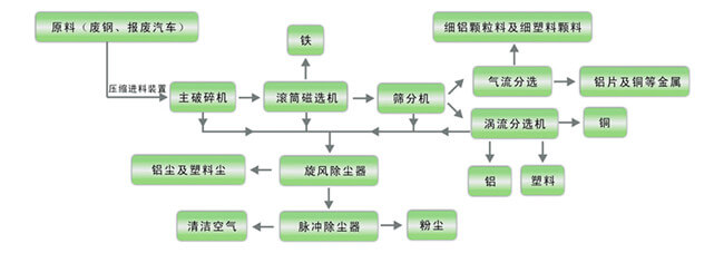 廢鐵破碎機工作流程圖